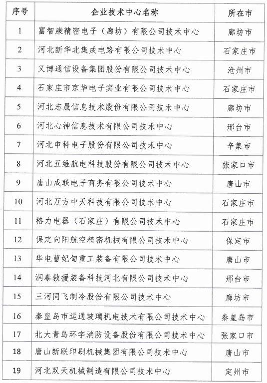 2018年河北省新認(rèn)定為、省級(jí)企業(yè)技術(shù)中心名單出爐！