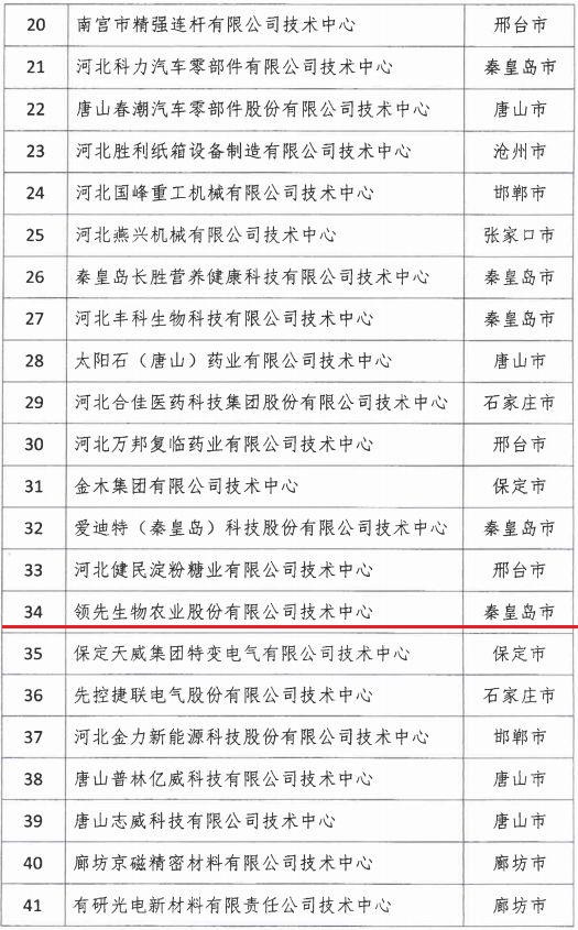 2018年河北省新認(rèn)定為、省級(jí)企業(yè)技術(shù)中心名單出爐！