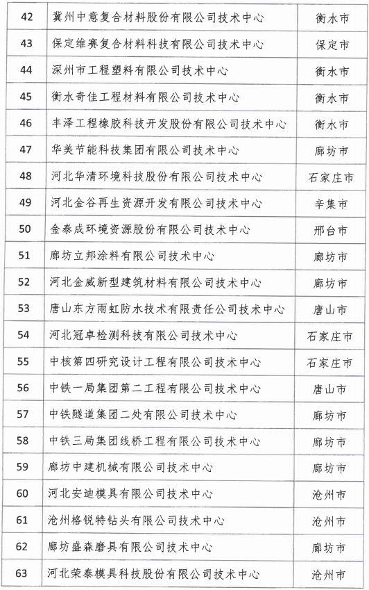 2018年河北省新認(rèn)定為、省級(jí)企業(yè)技術(shù)中心名單出爐！