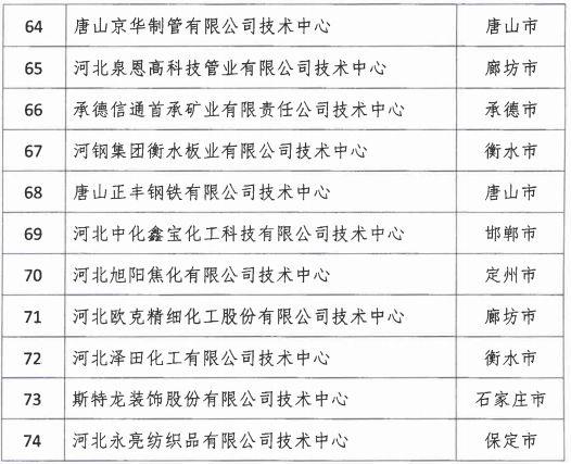 2018年河北省新認(rèn)定為、省級(jí)企業(yè)技術(shù)中心名單出爐！